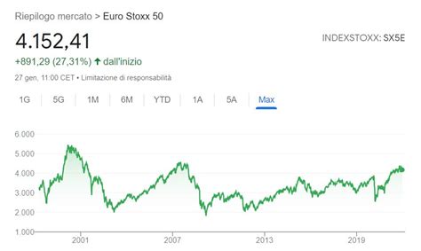 indice eurostoxx 50 grafico